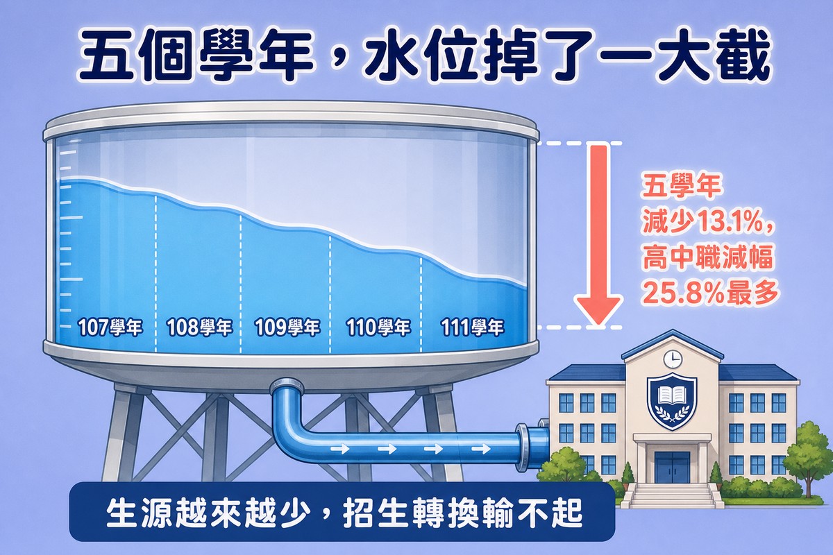 透明水塔剖面圖,水位依107到111學年五個刻度逐年下降,旁邊標示五學年減少13.1%、高中職減幅25.8%最多,水塔管線連接到學校建築