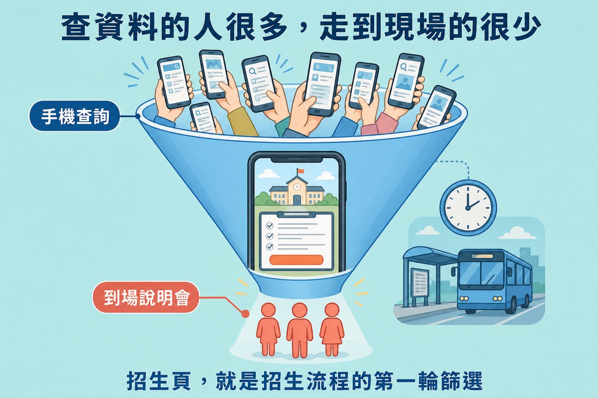 漏斗圖解,上方寬口多支手機代表家長查詢,中段手機顯示招生頁面,下方窄口只剩少數到場說明會的人形圖示