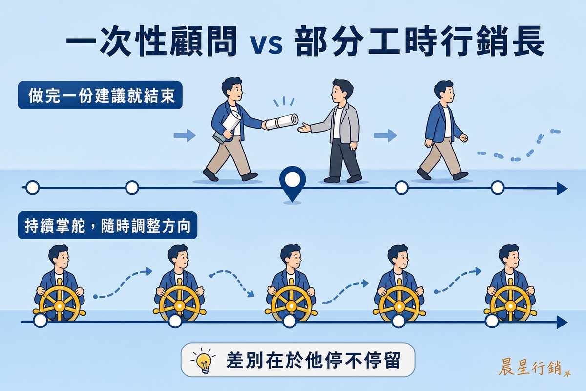 上排一位顧問走進畫面交出一份捲起的報告後轉身離開，時間軸上只出現一次；下排另一位角色手持船舵，隨著時間軸持續握著方向盤並小幅調整前進方向，標籤寫「做完一份建議就結束」與「持續掌舵，隨時調整方向」