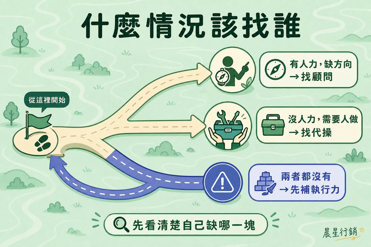 一條路徑從起點分岔成三條路，第一條通往指南針圖示標示「有人力，缺方向→找顧問」，第二條通往工具箱圖示標示「沒人力，需要人做→找代操」，第三條是死路繞回起點並帶警示圖示，標示「兩者都沒有→先補執行力」