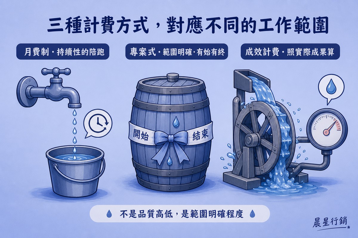 由左至右三個物件：水龍頭穩定滴水到水桶代表月費制、綁著開始與結束緞帶的密封木桶代表專案式計費、連接壓力表的水車代表成效計費，底部一句「不是品質高低，是範圍明確程度」