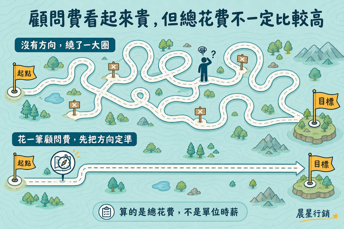 上方一條彎彎繞繞充滿死路標誌的迷宮路徑，中間站著一個困惑抓頭的人形，代表沒有方向繞了一大圈；下方一條幾乎筆直、只在起點附近轉一次彎的路徑，兩條路都從起點旗幟通往同一個目標旗幟
