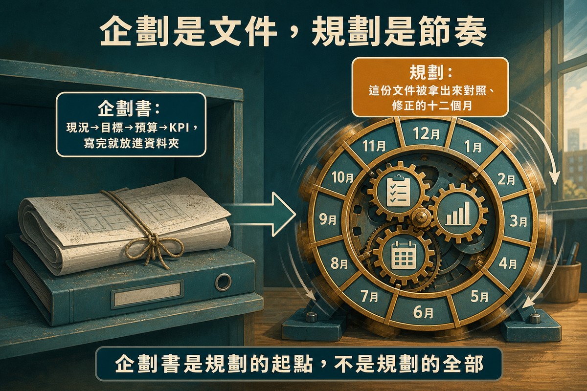 左側是一份靜止攤開、綁著繩子且積了薄灰的藍圖文件放在書架上，標示企劃書：現況目標預算KPI，寫完就放進資料夾；右側是一個正在轉動、邊緣有動態模糊的金色機械齒輪年曆，分成十二個月份區塊，中間有checklist、長條圖、日曆三個小齒輪互相咬合，標示規劃：這份文件被拿出來對照修正的十二個月；一個箭頭從左側文件指向右側齒輪，底部橫幅寫著企劃書是規劃的起點，不是規劃的全部