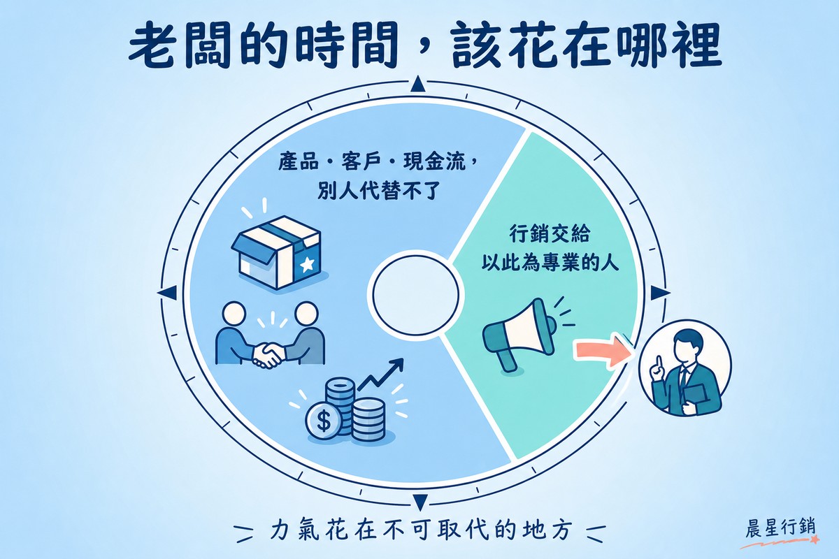 一個圓形羅盤刻度圖分成兩個區塊，左邊區塊有箱子、握手、成長中的錢幣堆疊圖示標示「產品、客戶、現金流，別人代替不了」，右邊區塊有擴音器圖示連接箭頭指向一個西裝人形，標示「行銷交給以此為專業的人」