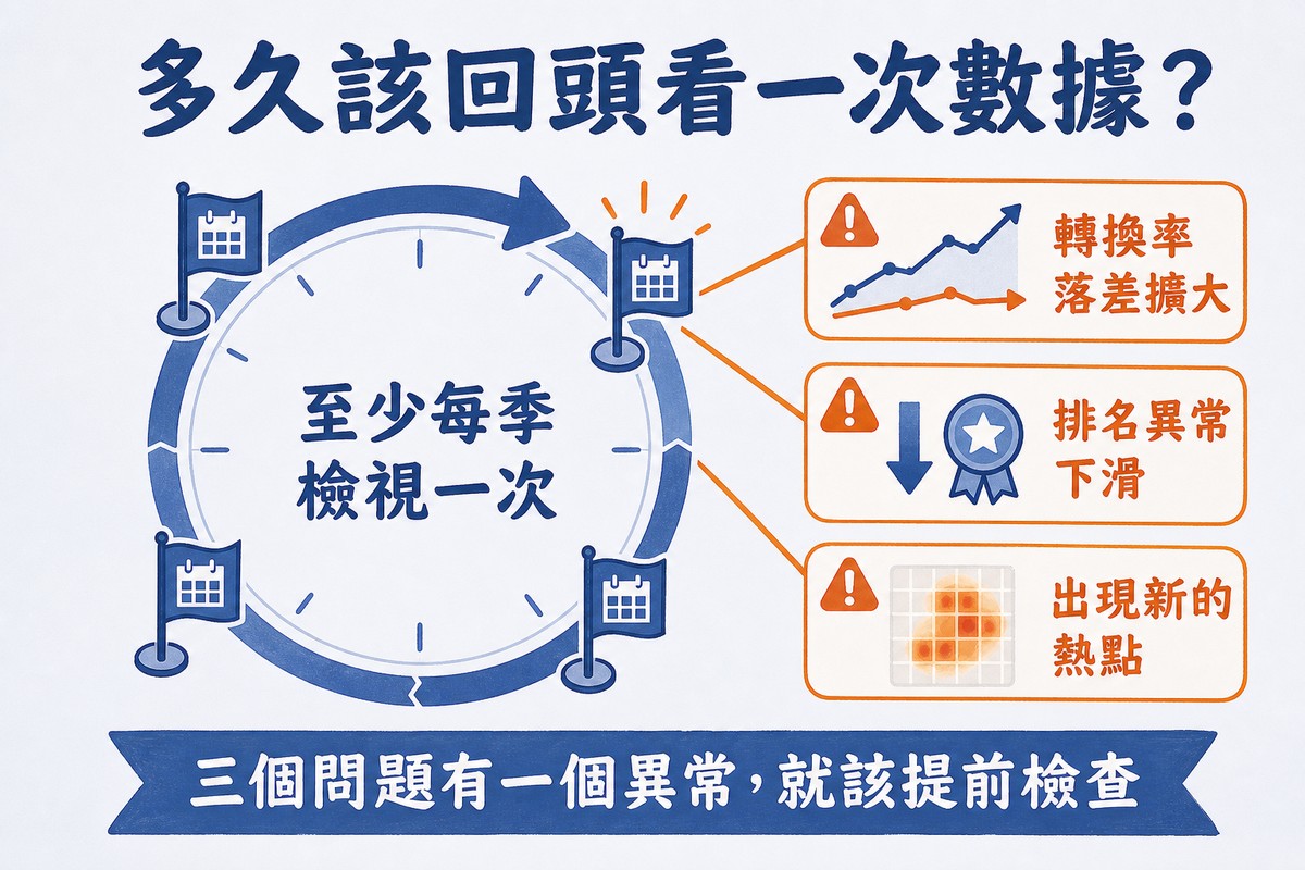 一個圓形日曆迴圈上插著四支旗子代表每季檢查點,其中一支旗子旁延伸出三個警示卡片,分別畫著分岔的折線圖代表轉換率落差擴大、往下箭頭配獎章代表排名異常下滑、新出現的橘色熱點群代表新的rage click熱點