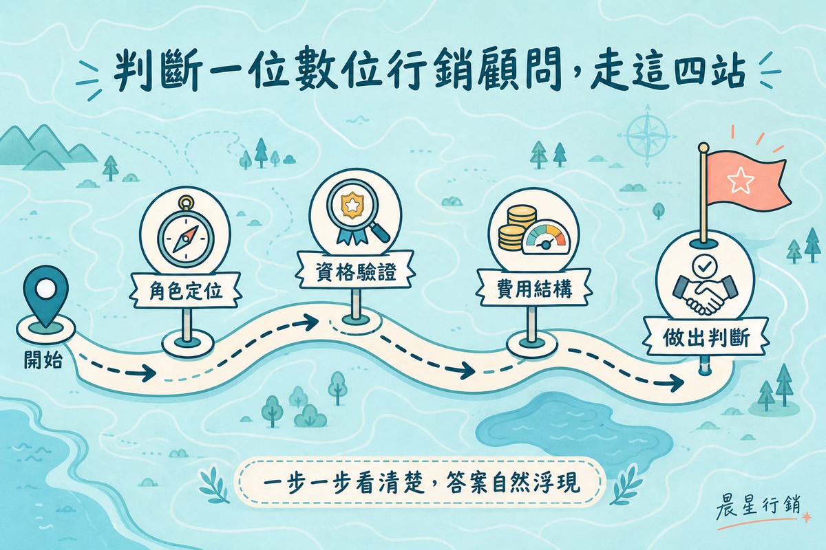 一張地圖式路徑，從起點旗幟依序經過四個站牌：指南針圖示標示「角色定位」、放大鏡與勳章圖示標示「資格驗證」、錢幣與儀表圖示標示「費用結構」，最後抵達握手勾選圖示標示「做出判斷」的終點旗幟