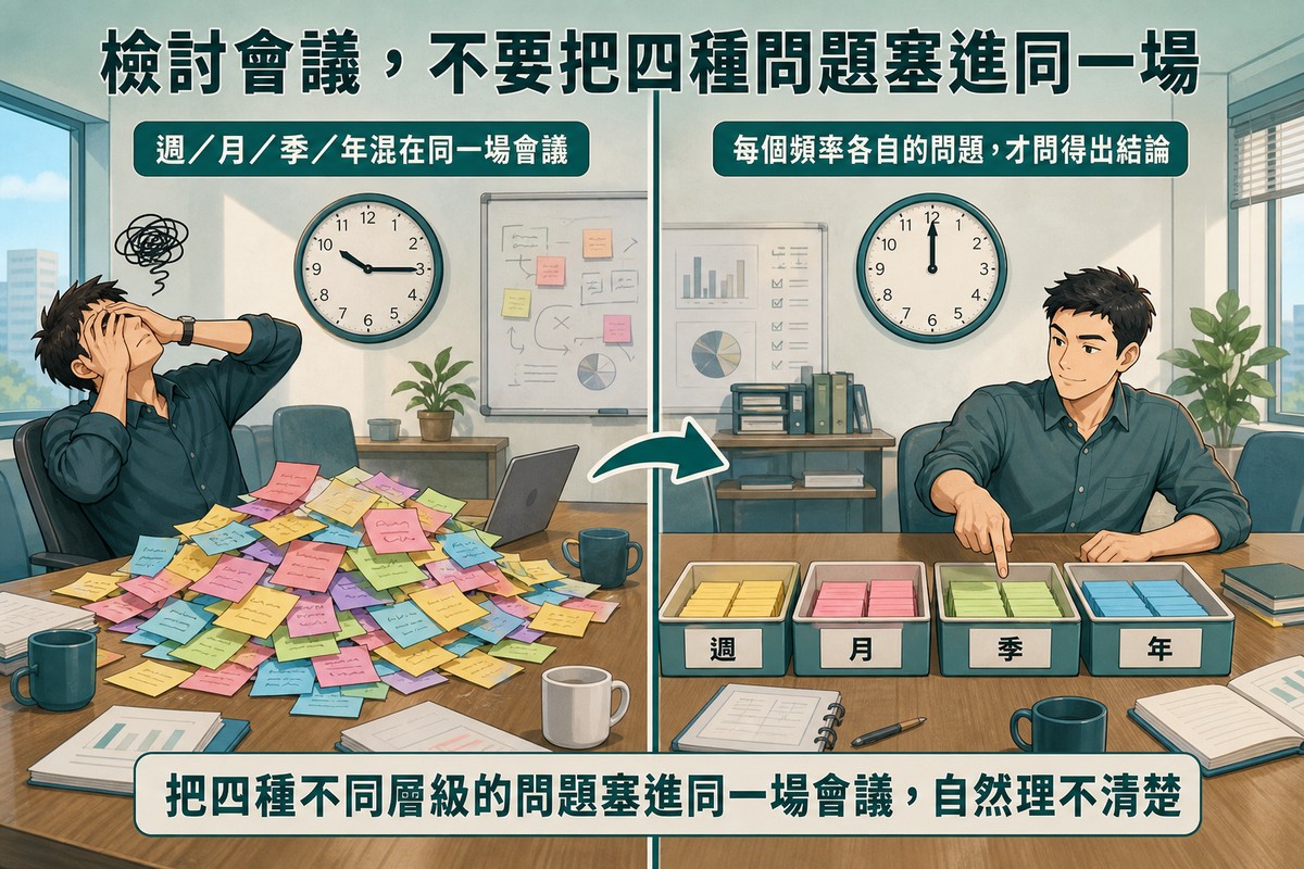 左右對比構圖，同一張會議桌；左半邊桌上堆著一大團雜亂的彩色便利貼，一人雙手抱頭表情沮喪，牆上時鐘顯示會議拖得很長，標示週／月／季／年混在同一場會議；右半邊同樣的便利貼已經整齊分類放進四個標示週、月、季、年的托盤裡，一人自信地指著托盤微笑，牆上時鐘顯示會議準時結束，標示每個頻率各自的問題，才問得出結論，底部寫著把四種不同層級的問題塞進同一場會議，自然理不清楚