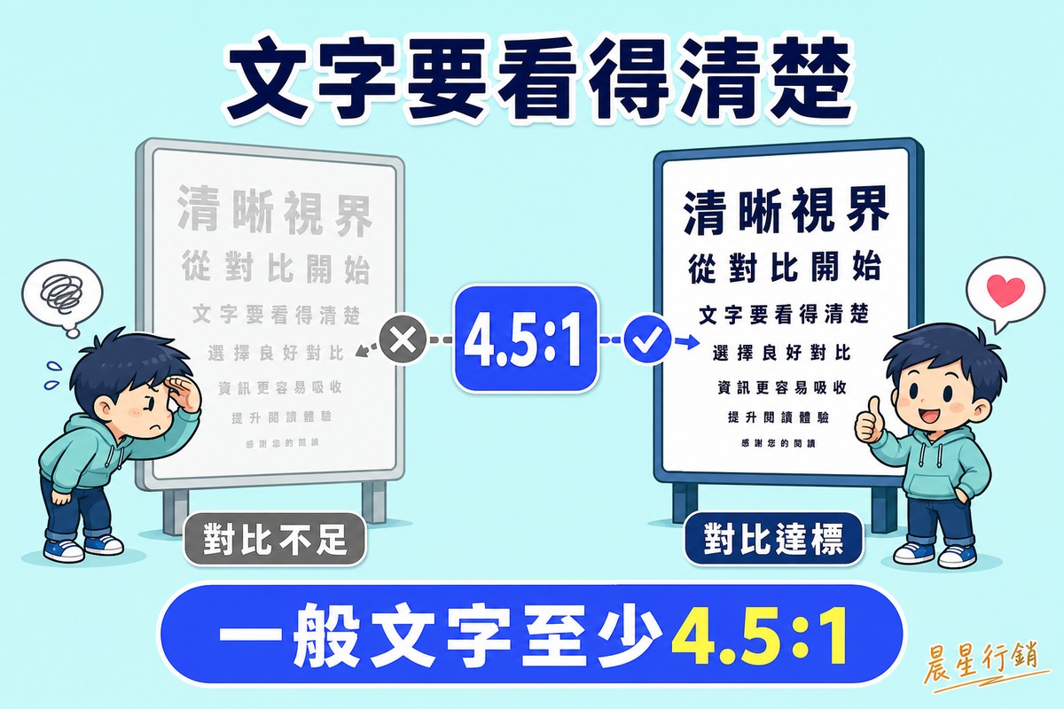 兩塊立牌並排比較文字對比度,左邊淺灰文字配淺灰背景難以閱讀;右邊深藍文字配白色背景清楚易讀,中間浮著寫著4.5比1的藍色比例徽章