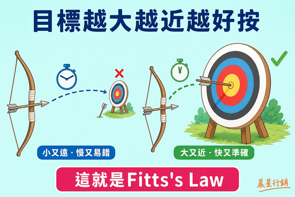 兩個箭靶並排比較,左邊又小又遠的箭靶沒射中;右邊又大又近的箭靶正中靶心