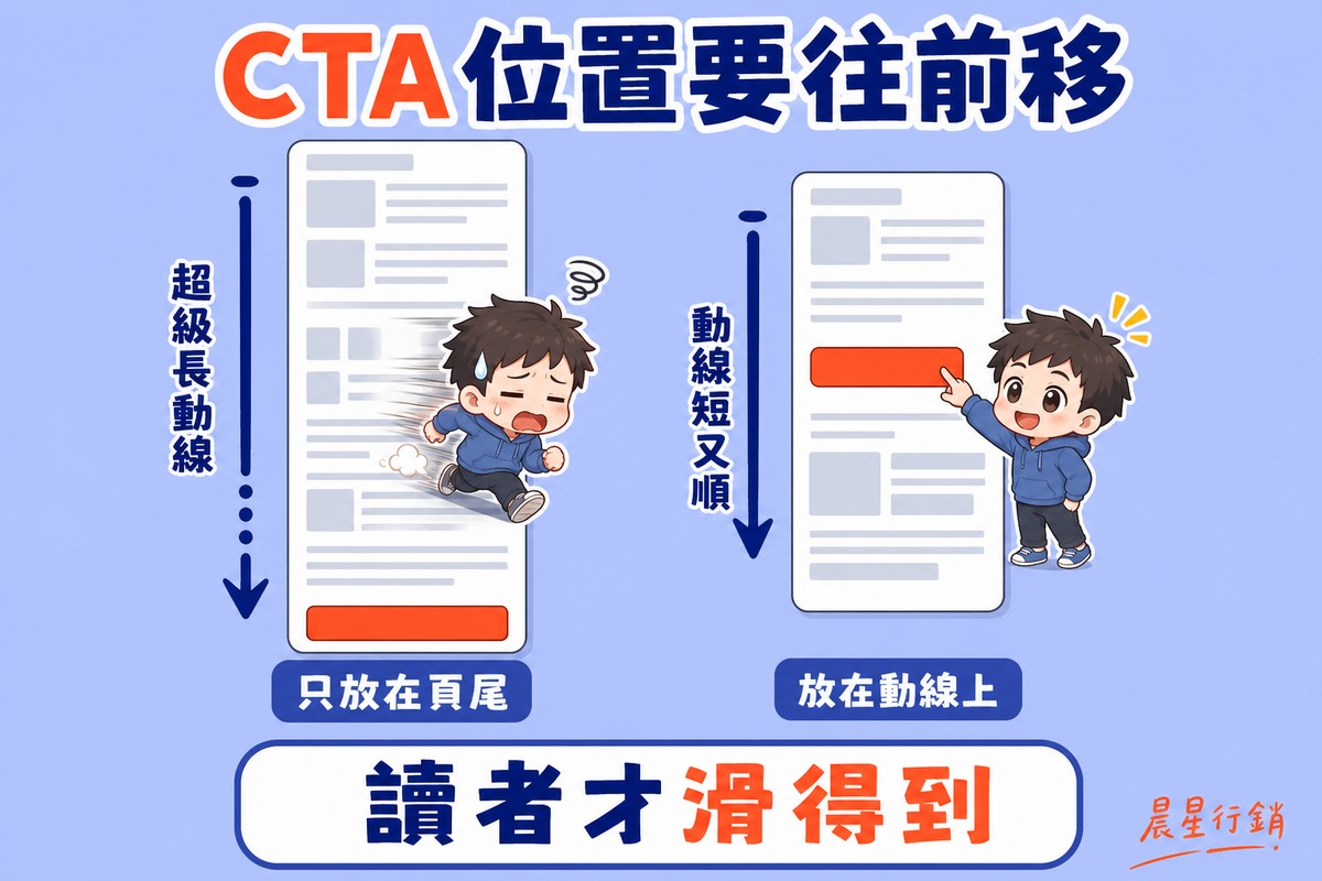 兩條直立的手機頁面卷軸並排比較,左邊頁面很長,按鈕只出現在最底部,孩子還沒跑到;右邊頁面較短,按鈕出現在三分之一處,孩子輕鬆點到