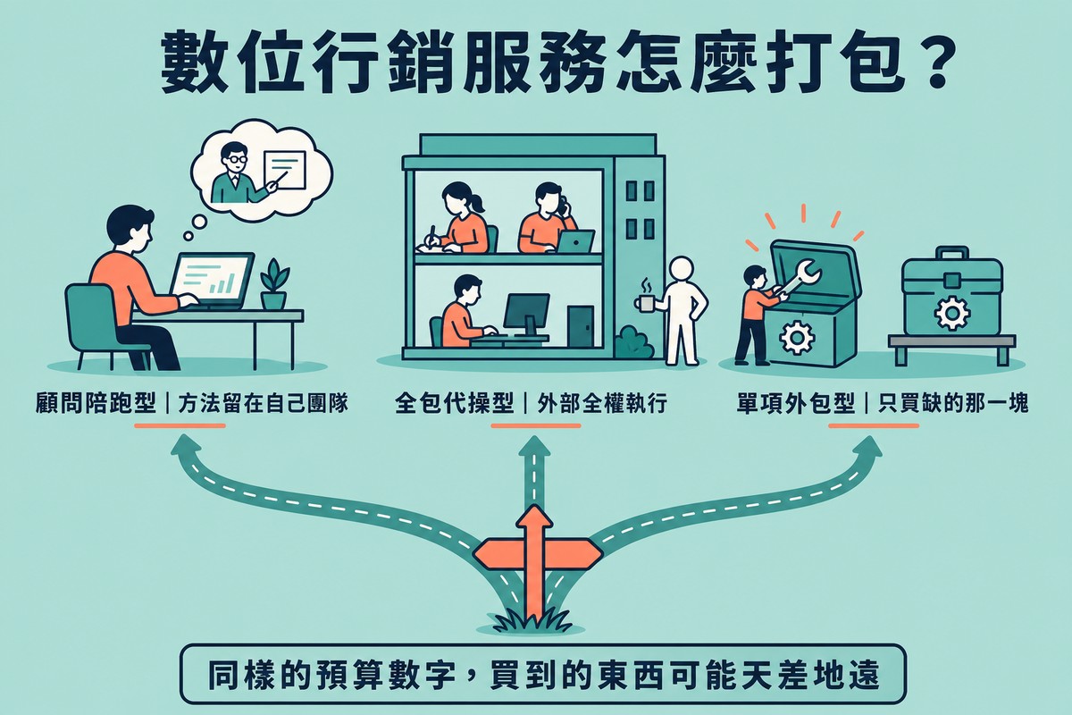 一條路分岔成三條，分別通往顧問陪跑型（一人在桌前工作、外部顧問在雲朵裡指導）、全包代操型（辦公室裡多人執行、客戶在門外拿咖啡等待）、單項外包型（一個工具箱正在被使用、另一個閒置在架上）三種情境
