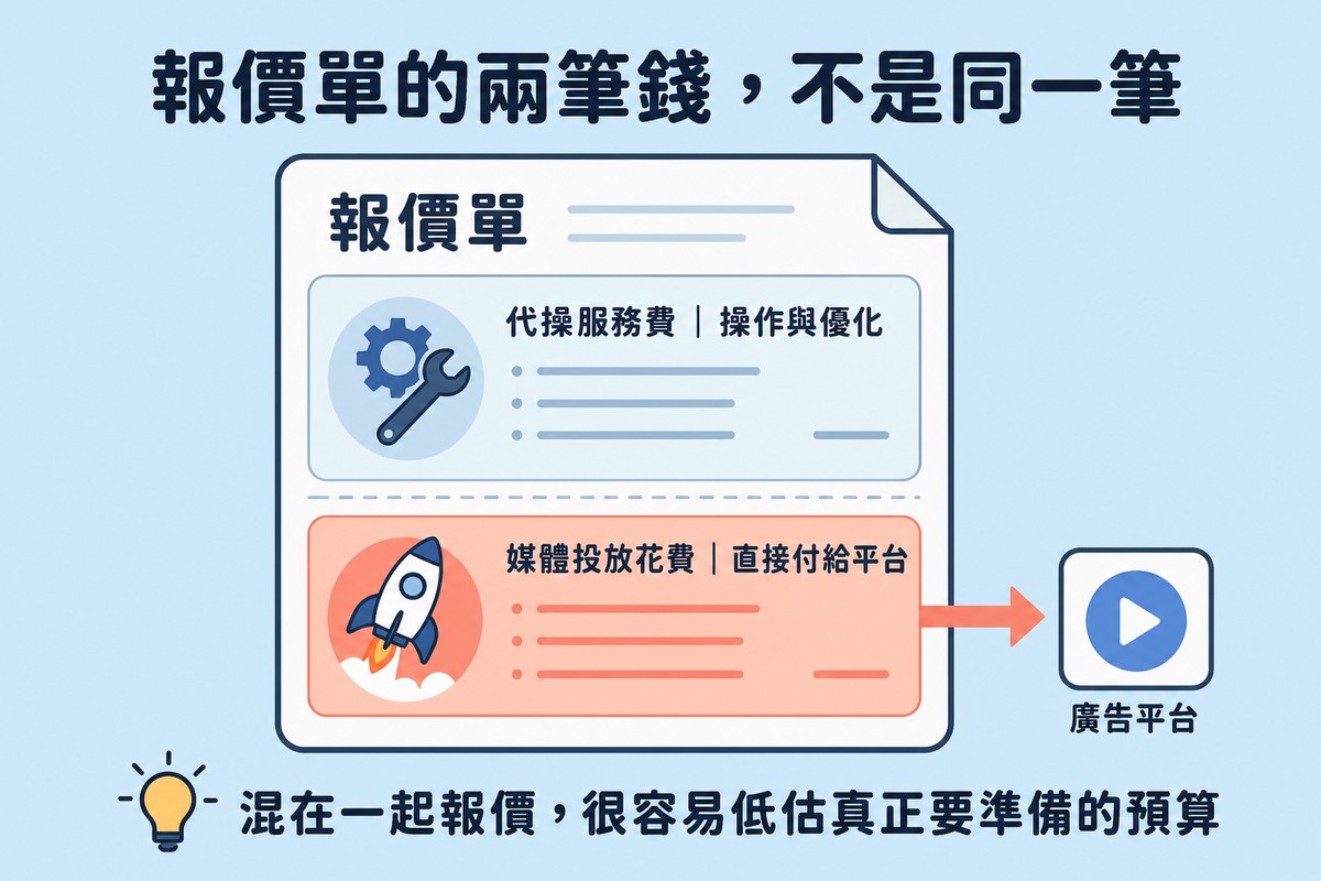 一張報價單被虛線分成上下兩層，上層是代操服務費、標示操作與優化，下層是媒體投放花費、標示直接付給平台，並有箭頭指向平台圖示