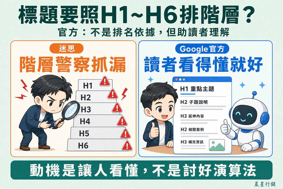 左側橘色卡片畫一把嚴格的H1到H6階層樓梯被放大鏡挑毛病,標「迷思:階層警察抓漏」;右側藍色卡片畫讀者與AI機器人一起對著清楚的標題頁面比讚,標「Google官方:讀者看得懂就好」