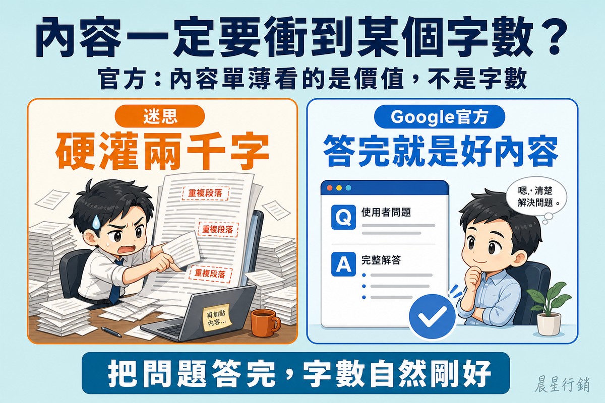 左側橘色卡片畫寫手拚命把文件塞爆到滿出來,標「迷思:硬灌兩千字」;右側藍色卡片畫一頁簡短完整、讀者點頭滿意的頁面,標「Google官方:答完就是好內容」
