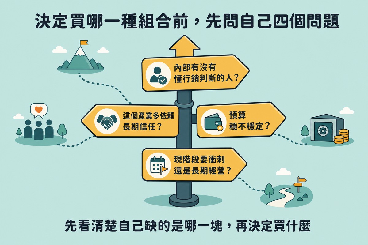 一根路標立在十字路口，四個方向的指示牌分別寫著內部有沒有懂行銷判斷的人、預算穩不穩定、產業多依賴長期信任、現階段要衝刺還是長期經營
