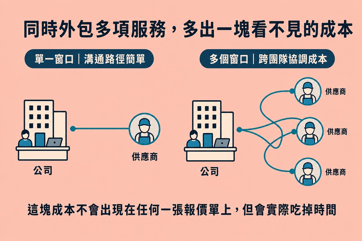 左邊畫著公司與單一供應商之間一條簡單直線連接，右邊畫著同一間公司與三個供應商之間交錯纏繞的多條連線，代表多窗口協調的隱形成本