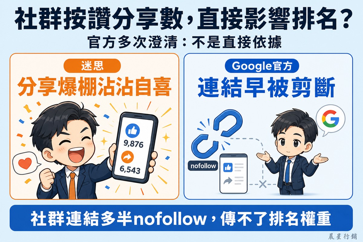 左側橘色卡片畫社群小編興奮舉著手機看按讚分享數暴增、彩帶飛揚,標「迷思:分享爆棚沾沾自喜」;右側藍色卡片畫一個斷開的鎖鏈圖示標nofollow、Google圖示聳肩,標「Google官方:連結早被剪斷」