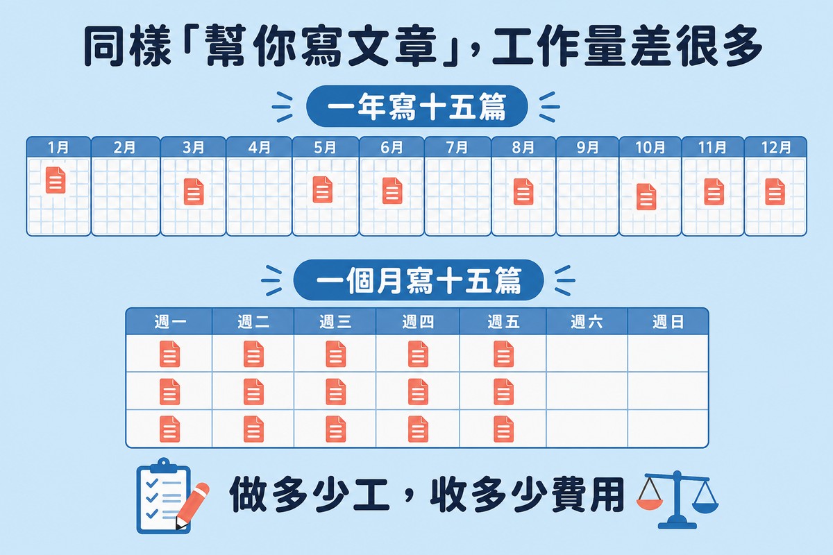 上方是一整年十二個月的行事曆長條，稀疏散布幾個文章圖示，下方是單一個月的行事曆格子，同樣數量的文章圖示密集擠在一起，代表同樣篇數在不同時間跨度裡的工作量差異