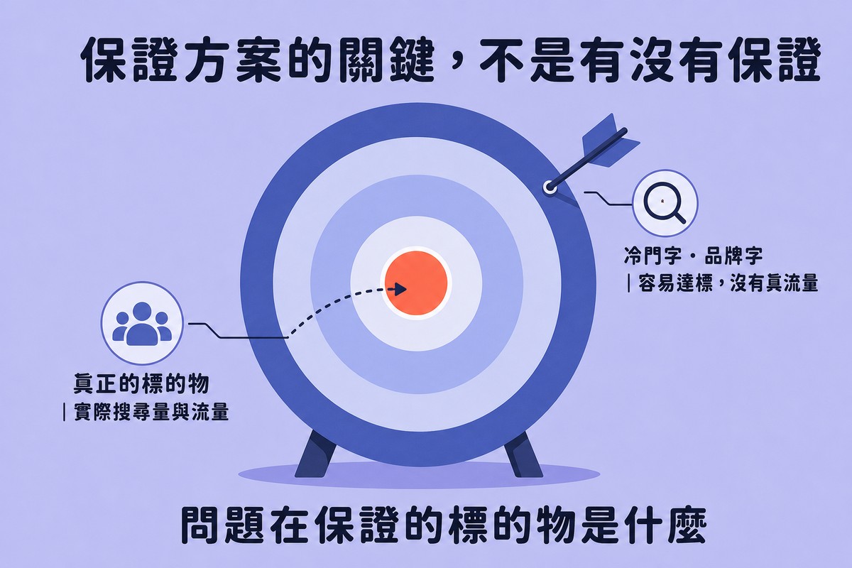 一個箭靶，一支箭插在外圈邊緣旁邊標示冷門字品牌字容易達標卻沒有真流量，中心靶心用亮色標示代表真正的標的物是實際搜尋量與流量
