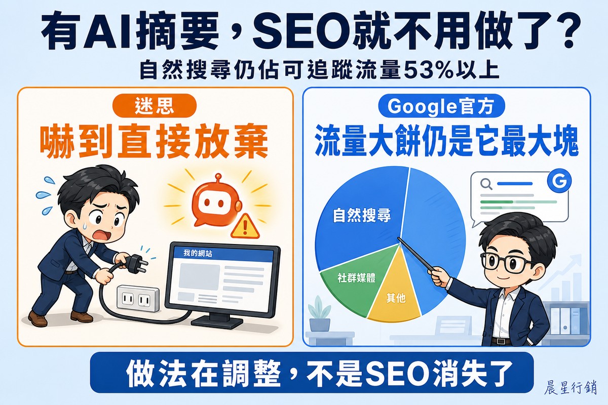 左側橘色卡片畫業主慌張準備拔掉自己網站的電源線,標「迷思:嚇到直接放棄」;右側藍色卡片畫分析師指著圓餅圖,自然搜尋佔最大一塊,標「Google官方:流量大餅仍是它最大塊」