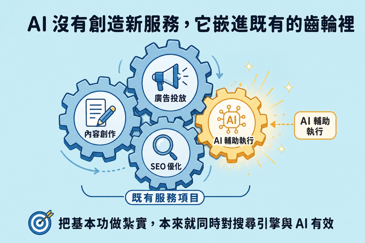 數個機械齒輪互相咬合，分別標示內容、廣告、SEO等既有服務項目，一個較小且帶著火花的齒輪從旁邊嵌入既有齒輪組，代表AI輔助執行融入既有服務而非獨立新項目