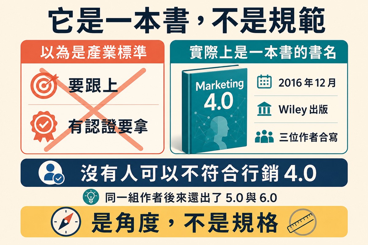 圖上方寫「它是一本書,不是規範」,左欄劃掉三個誤解:以為是產業標準、要跟上、有認證;右欄是一張書卡標著書名、2016 年 12 月、Wiley 出版與三位作者。