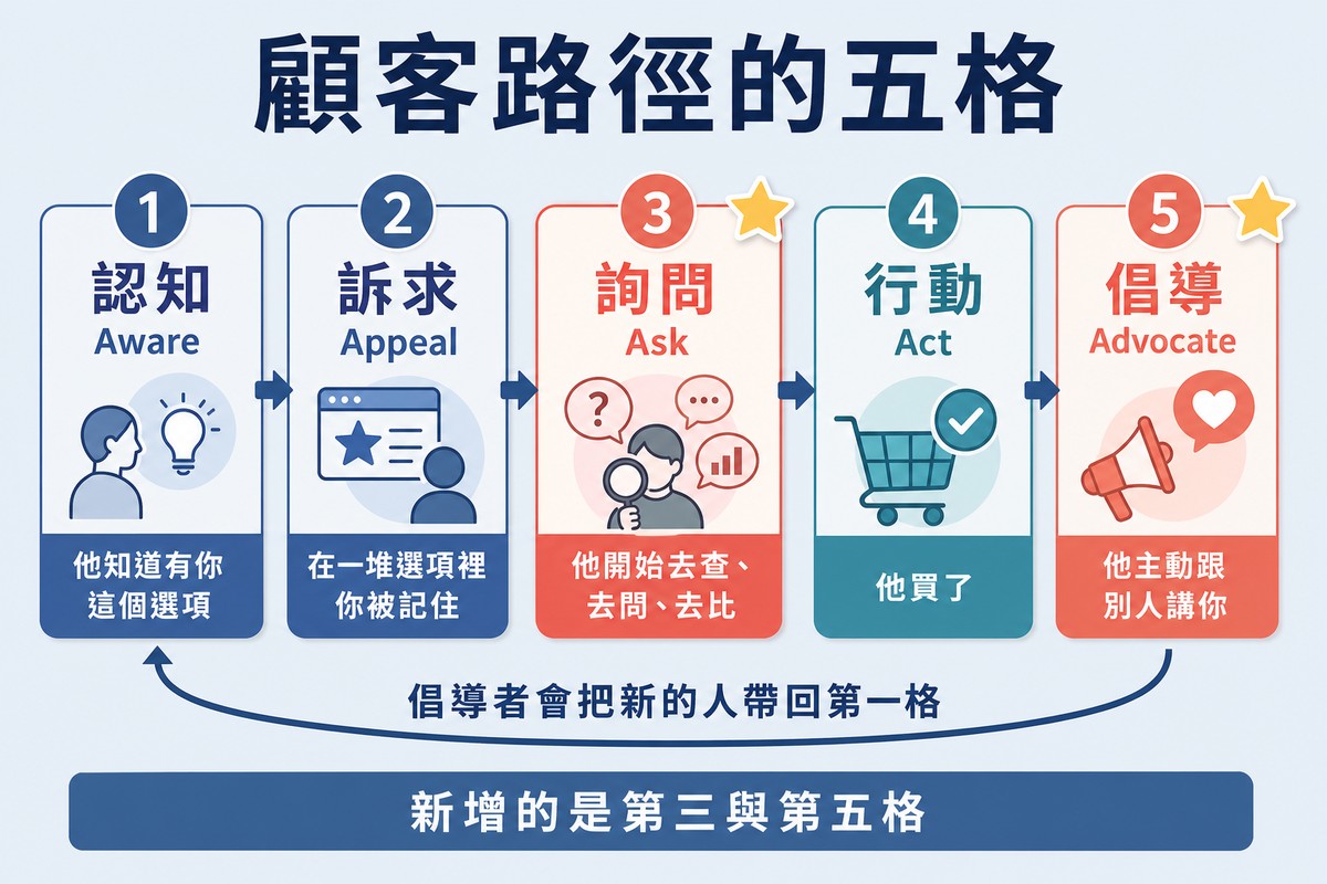 圖上方寫「顧客路徑的五格」,認知、訴求、詢問、行動、倡導五張卡片由左至右排開,詢問與倡導兩張加了星號,最後一張有一條弧線箭頭繞回第一張。