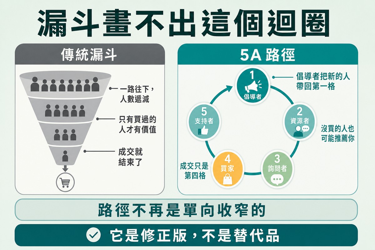 圖上方寫「漏斗畫不出這個迴圈」,左邊是往下收窄的傳統漏斗與三句假設,右邊是五個停留點的迴圈與三句實際情形,下方標註路徑不再是單向收窄。