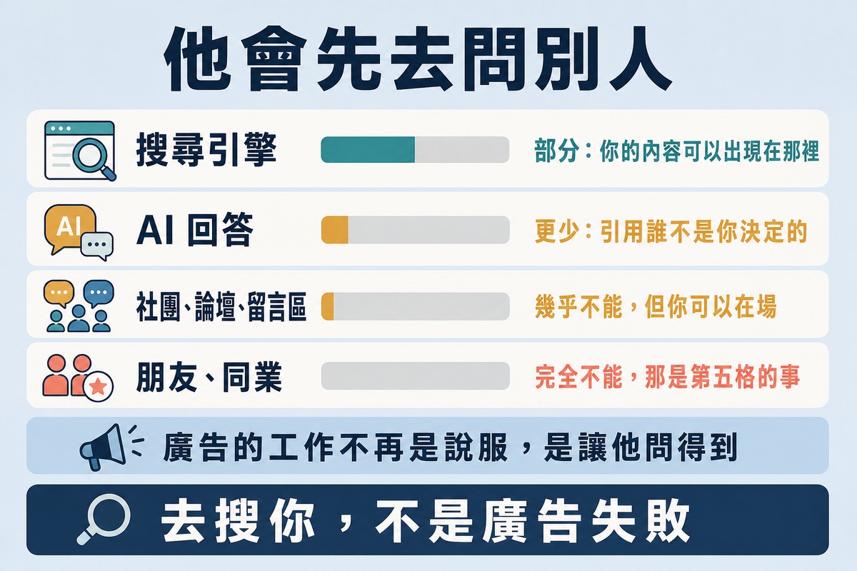 圖上方寫「他會先去問別人」,四列分別是搜尋引擎、AI 回答、社團論壇、朋友同業,每列配一條控制力長條,由多到幾乎為零。