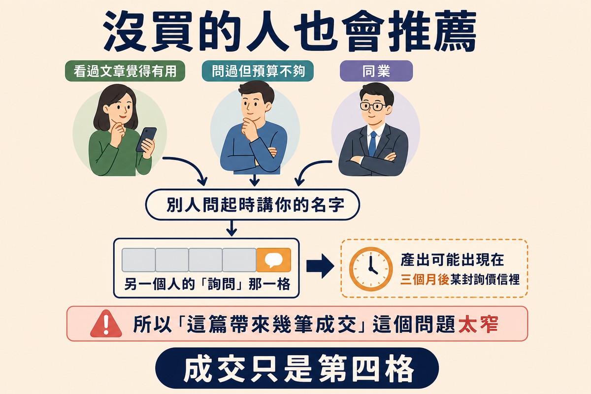 圖上方寫「沒買的人也會推薦」,三個沒有購買的人分別標著看過文章、預算不夠、同業,箭頭匯進一個對話框,再流進另一個人的詢問那一格。