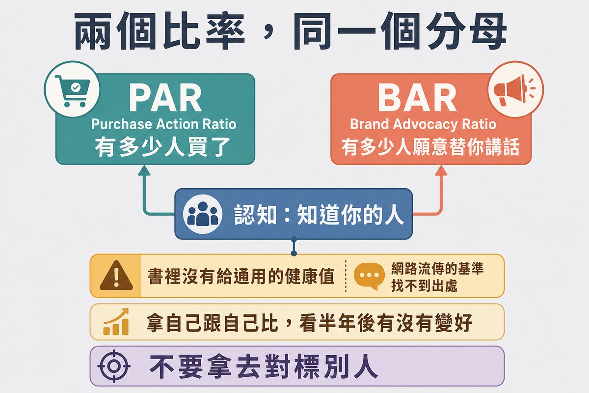圖上方寫「兩個比率,同一個分母」,底部一塊共用的認知區塊往上分出兩支:左邊 PAR 有多少人買了、右邊 BAR 有多少人願意替你講話,下方標註書裡沒有給通用健康值。