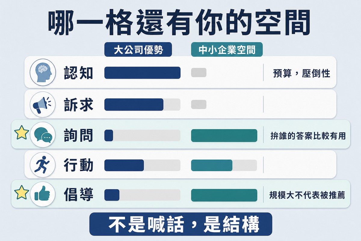 圖上方寫「哪一格還有你的空間」,五列各有兩條長條比較大公司優勢與中小企業空間,詢問與倡導兩列的中小企業長條最長並加了星號。