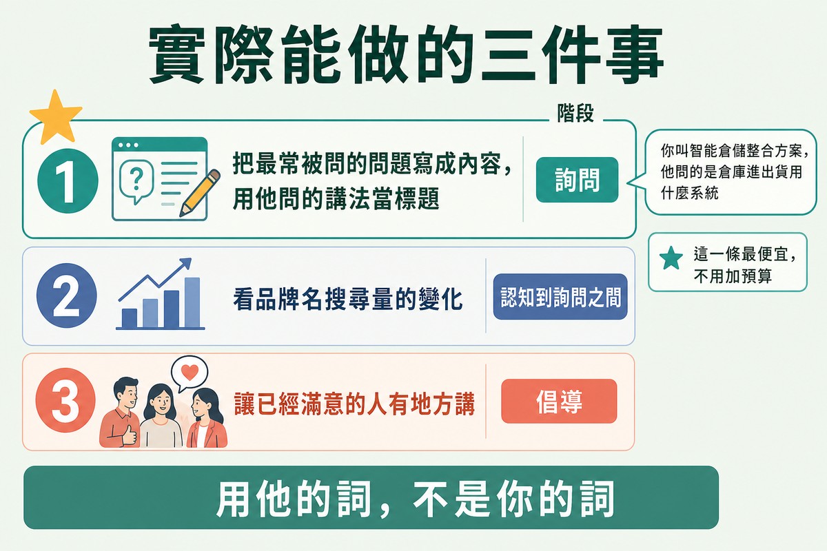 圖上方寫「實際能做的三件事」,三列編號分別是把常被問的問題寫成內容、看品牌名搜尋量變化、讓滿意的人有地方講,各自標出對應的階段。