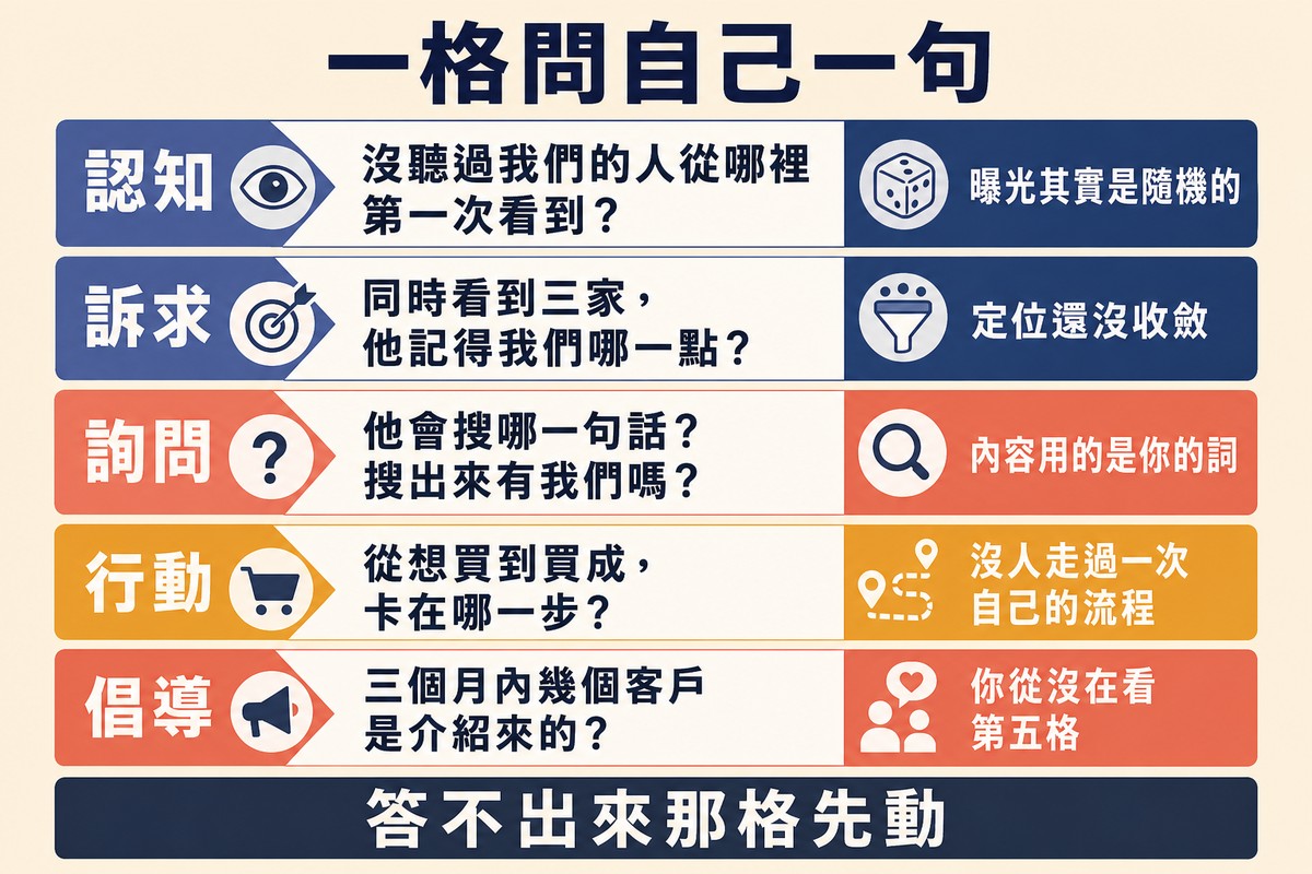 圖上方寫「一格問自己一句」,五列分別列出認知到倡導各自要問的那一句話,以及答不出來代表什麼。