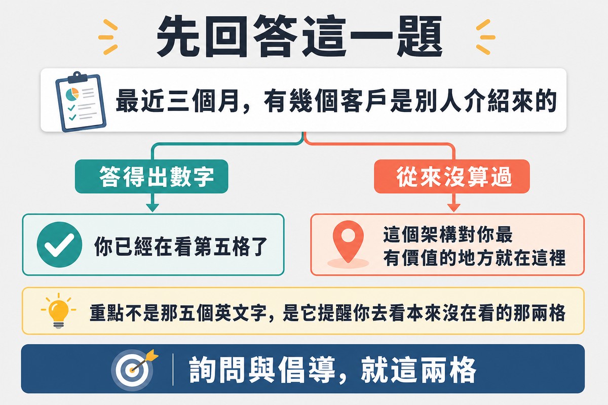 圖上方寫「先回答這一題」,中央一張問句卡片問最近三個月有幾個客戶是別人介紹來的,分成答得出數字與從來沒算過兩條路。