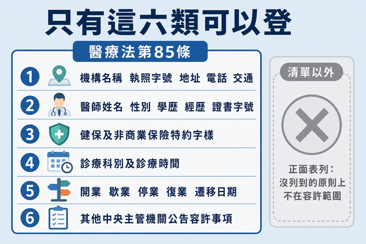 一個標示醫療法第85條的方框,內含六列可刊登內容,框外的灰色區域被標示為清單以外