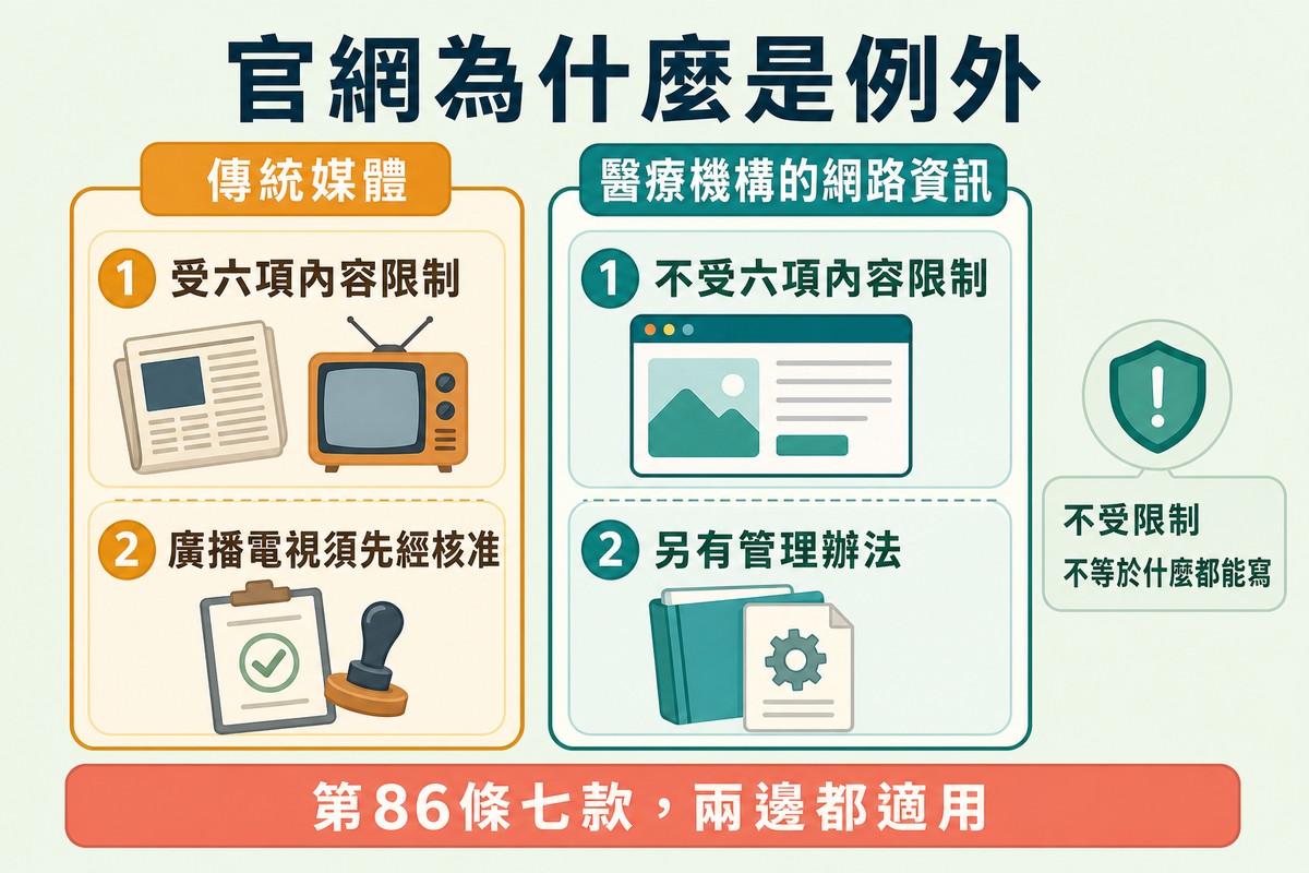 左右兩條路徑,左邊傳統媒體受六項內容限制、廣播電視還要先核准,右邊網路資訊不受六項限制但另有管理辦法,下方一條橫貫兩者的第86條七款