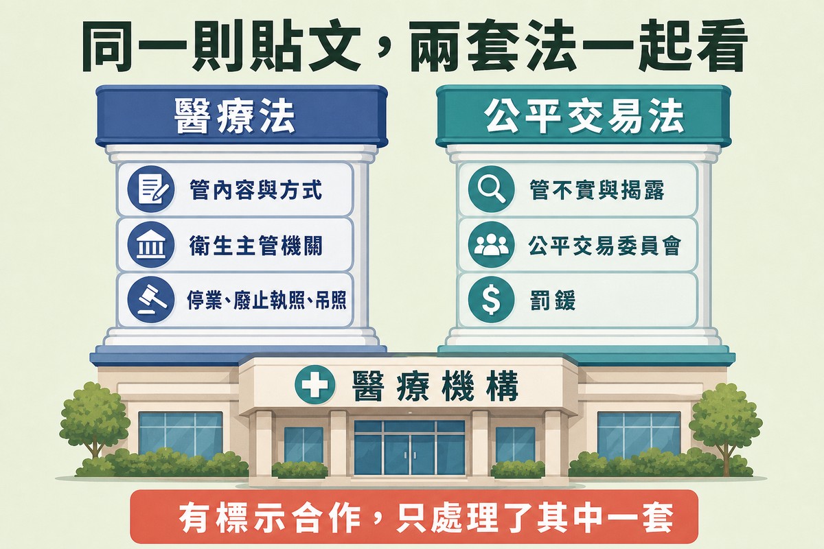 兩根柱子並立在一個醫療機構圖示上,左邊醫療法管內容與方式、右邊公平交易法管不實與揭露