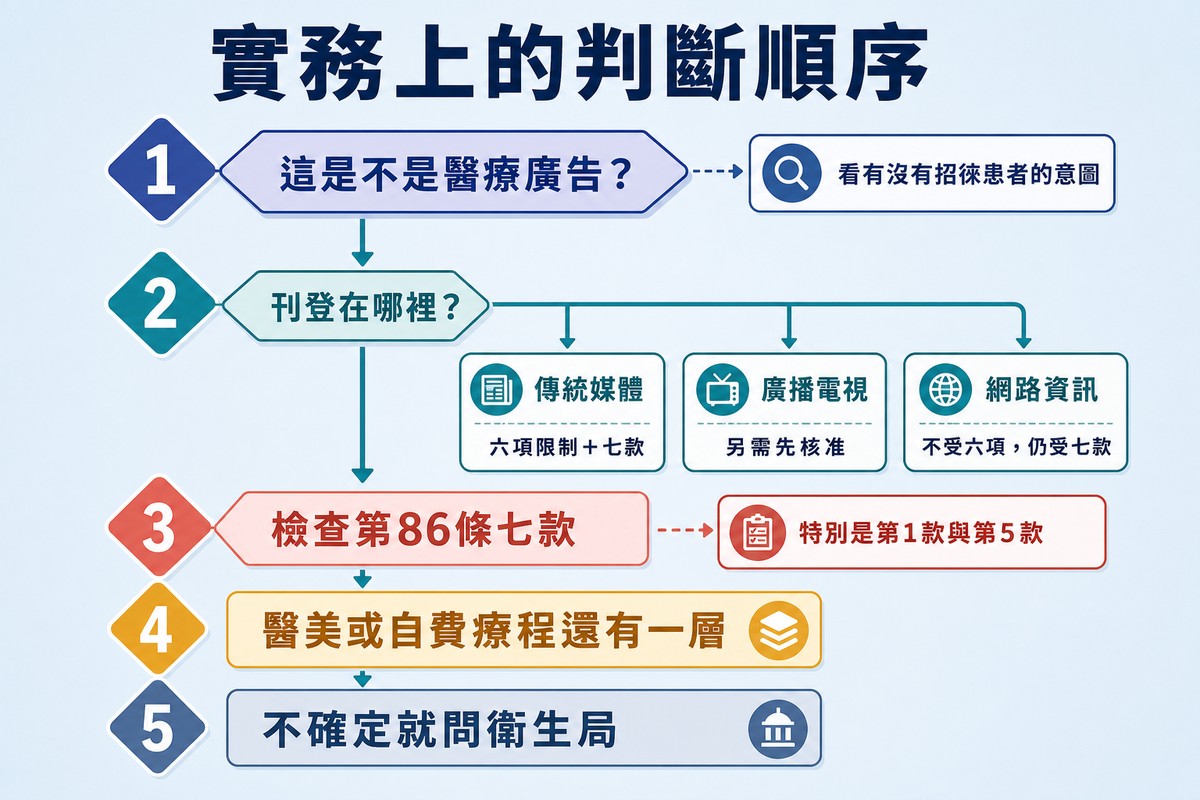 五步驟決策流程圖,先判斷是不是醫療廣告,再依刊登管道分成傳統媒體、廣播電視與網路三條路