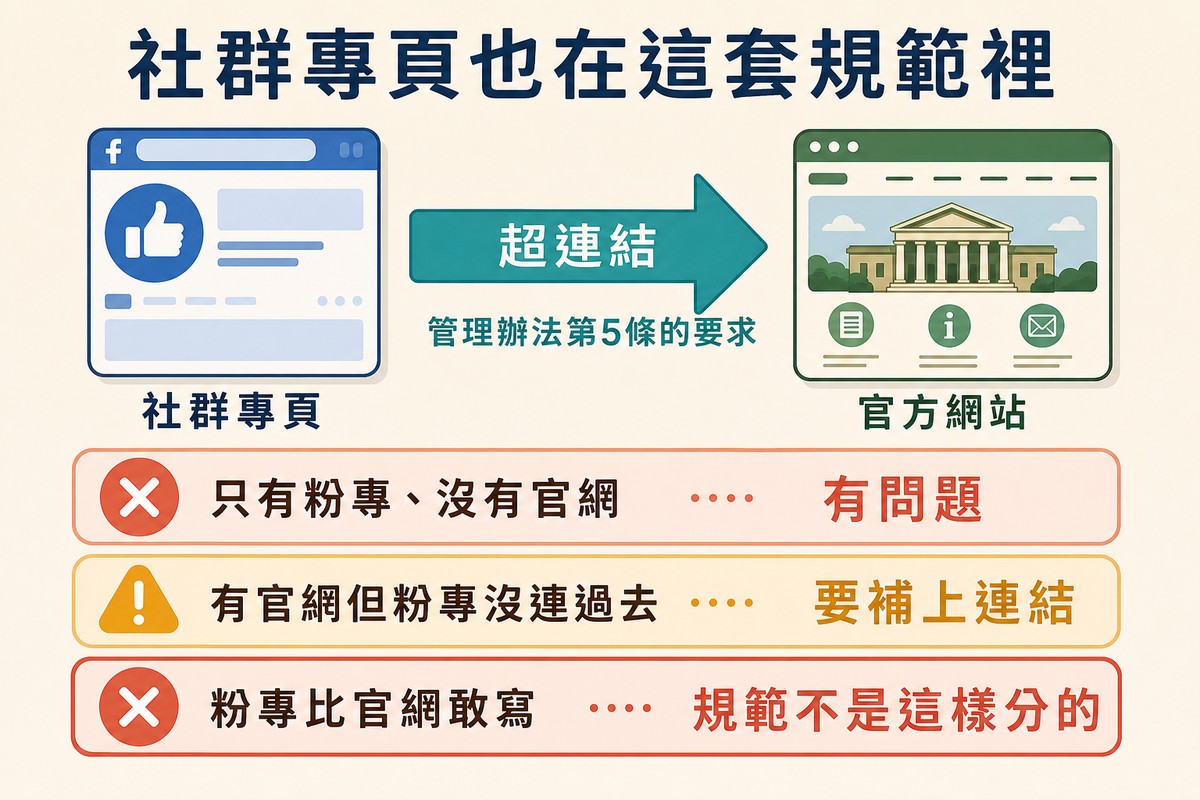 上方社群頁面與官方網站以超連結箭頭相連,下方三列判斷分別處理沒有官網、沒連過去與粉專比官網敢寫