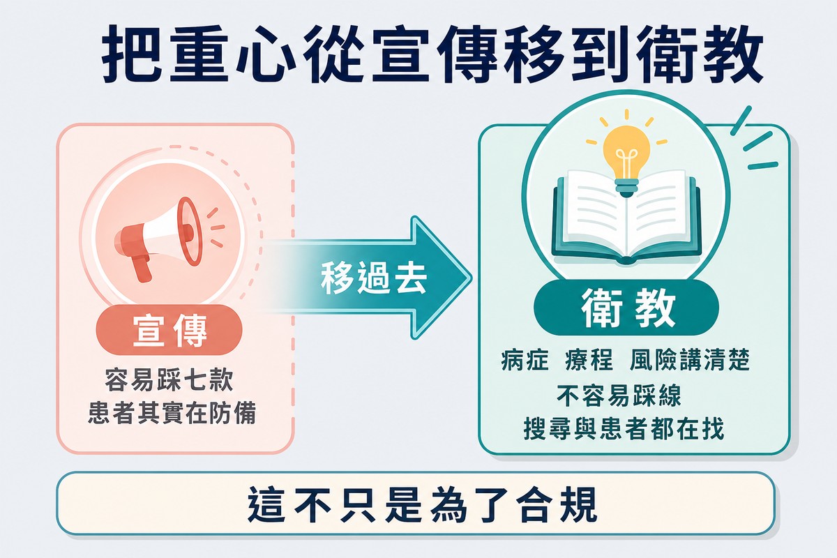 左邊縮小的擴音器代表宣傳,箭頭指向右邊放大的書本與燈泡代表衛教,各列出理由