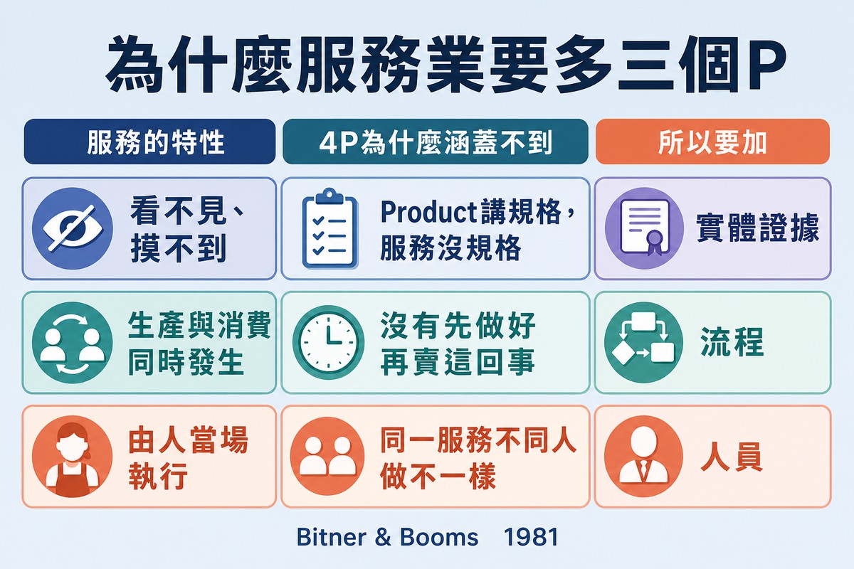 三列對照表,把服務的三個特性、4P涵蓋不到的原因與對應新增的要素排在一起