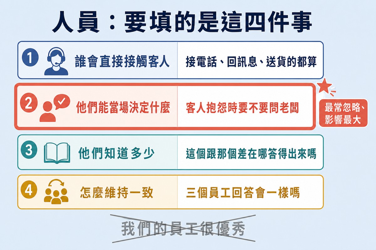 四列問題清單,分別是誰接觸客人、能當場決定什麼、他們知道多少、怎麼維持一致,第二列被標為最常忽略
