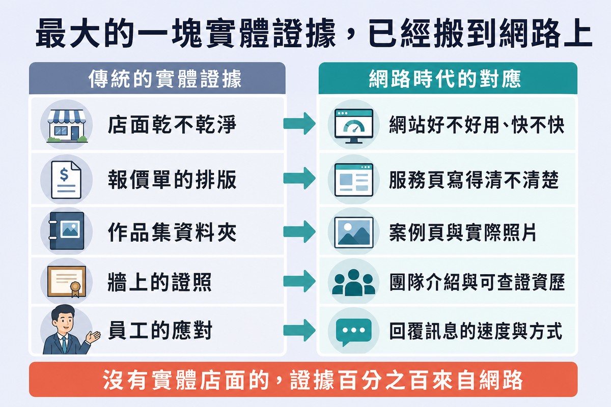 左右兩欄對照,左欄是傳統實體證據,右欄是網路時代的對應,下方強調沒有實體店面的證據全來自網路