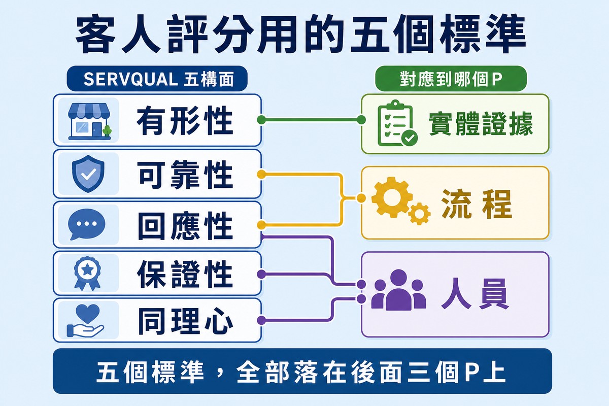 左欄五個服務品質構面以連線對應到右欄的三個P