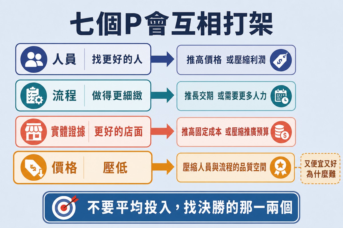 四列制約關係,分別說明提高人員、流程、實體證據與壓低價格各自會推高或壓縮什麼