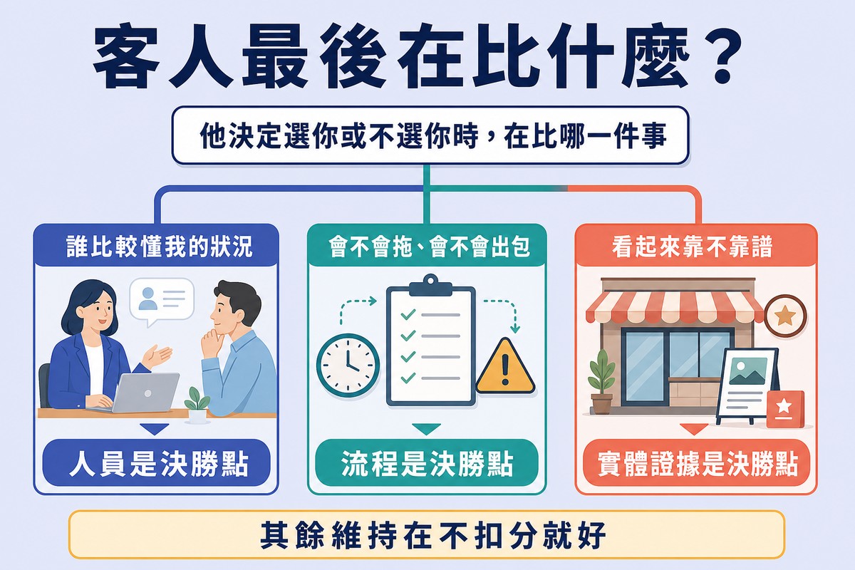 中央的提問分出三條岔路,分別對應人員、流程與實體證據成為決勝點的情況