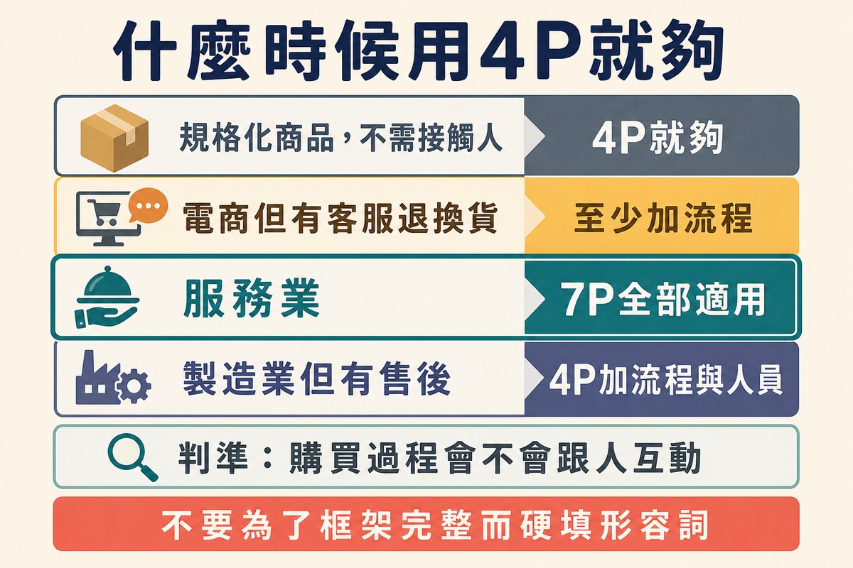 四列適用判斷表,從規格化商品到服務業,下方是一句判準