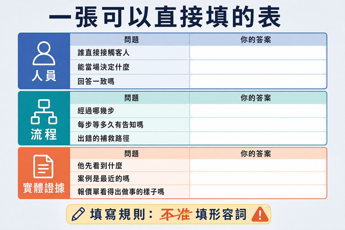 三區工作表,分別是人員、流程與實體證據,右側是空白的你的答案欄,下方是不准填形容詞的規則
