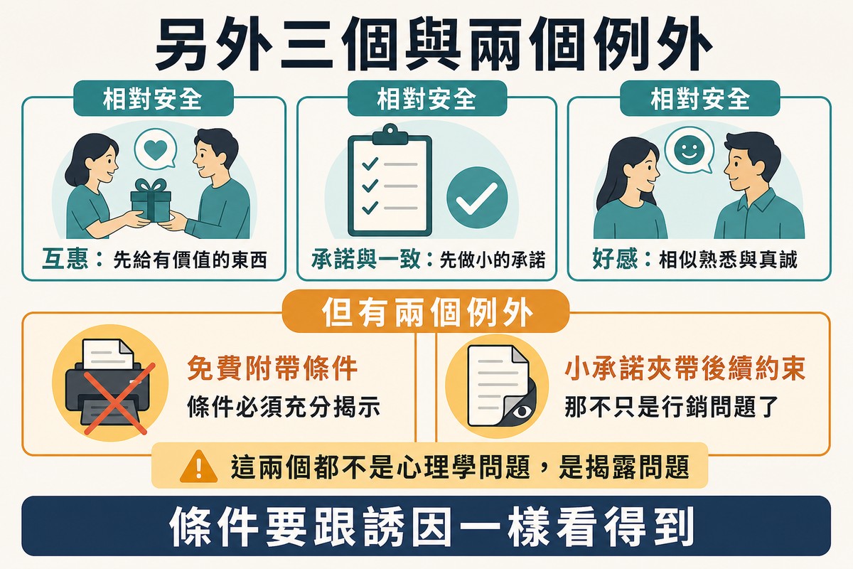 上排三張相對安全的原則卡片,下排兩張例外卡片分別是附帶條件的免費與夾帶約束的小承諾